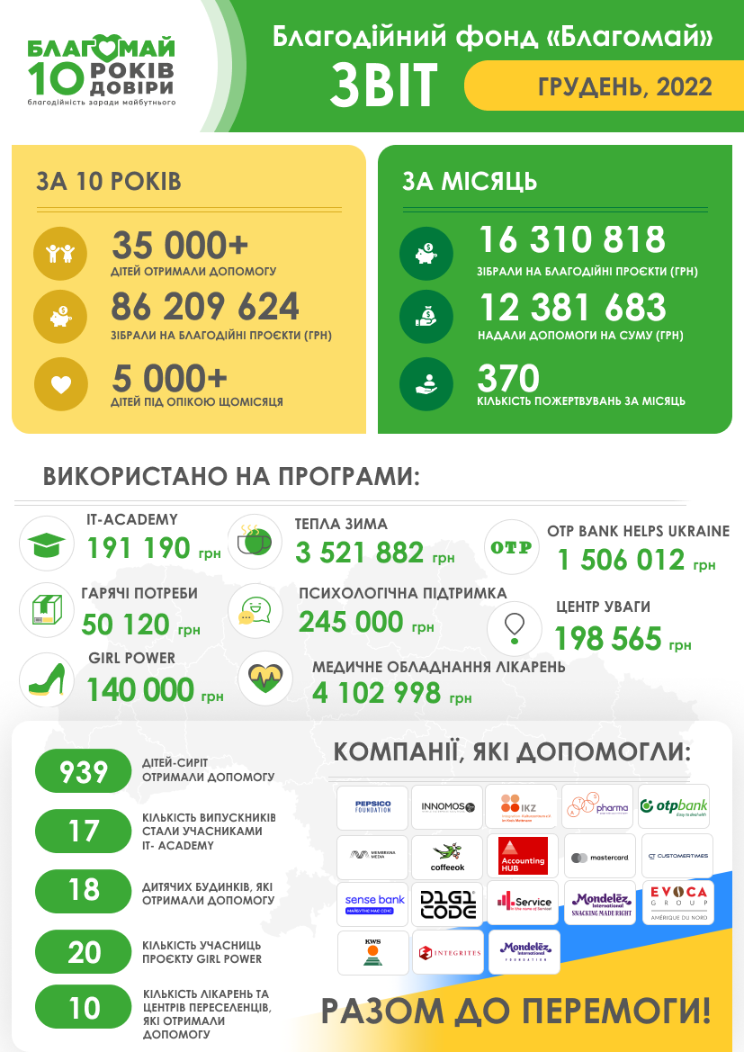 Грудень 2022