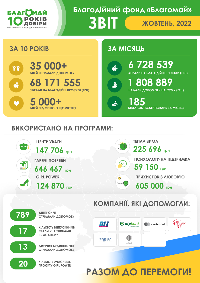 Жовтень 2022