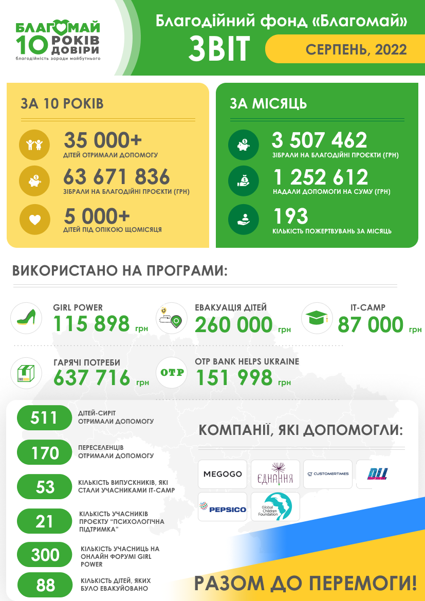 📌 Charitable foundation "Blagomai" is pleased to present the report for August!