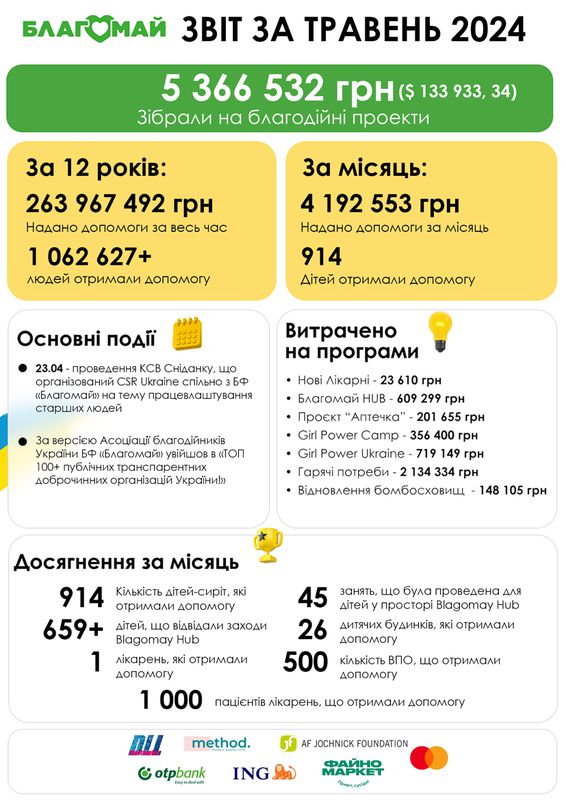 Травень 2024